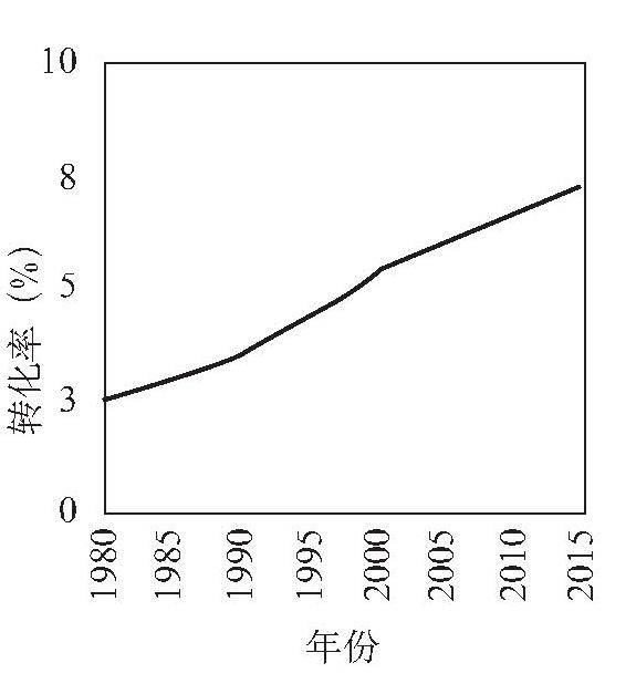 全球石油化工工業前景如何？