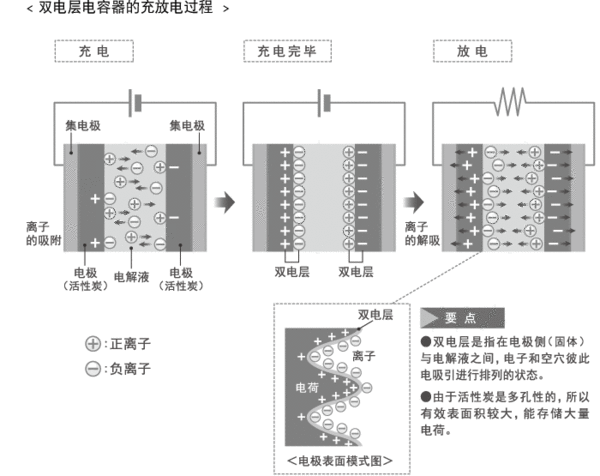 雙電層電容的分類