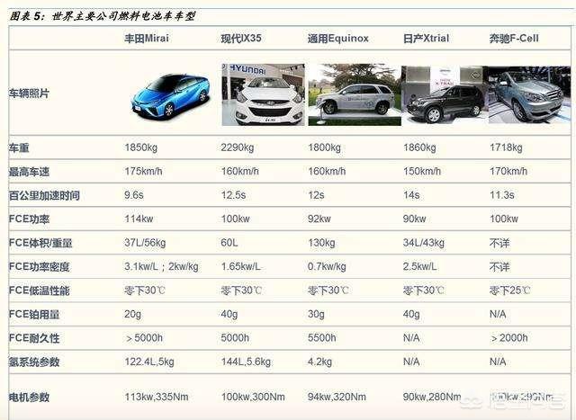 耗時(shí)10年補(bǔ)貼2000億，鋰電池唱罷，輪到燃料電池登場(chǎng)了嗎？