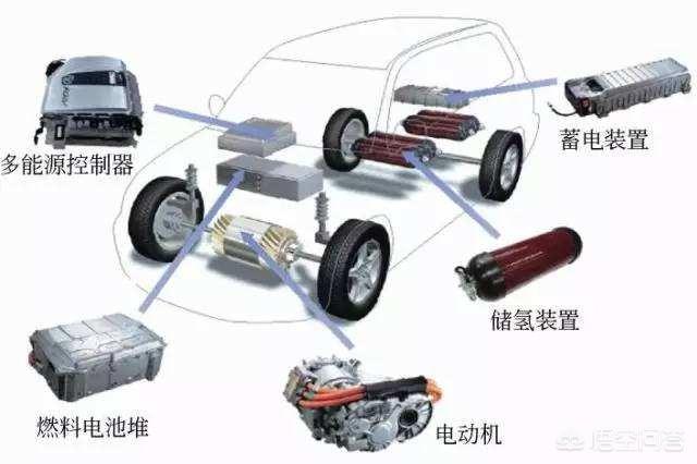 耗時10年補貼2000億，鋰電池唱罷，輪到燃料電池登場了嗎？