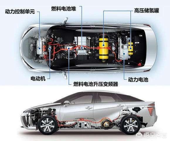 耗時10年補貼2000億，鋰電池唱罷，輪到燃料電池登場了嗎？