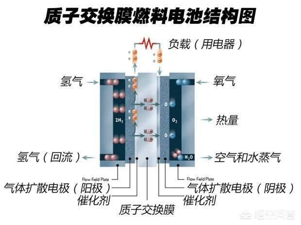 耗時10年補貼2000億，鋰電池唱罷，輪到燃料電池登場了嗎？