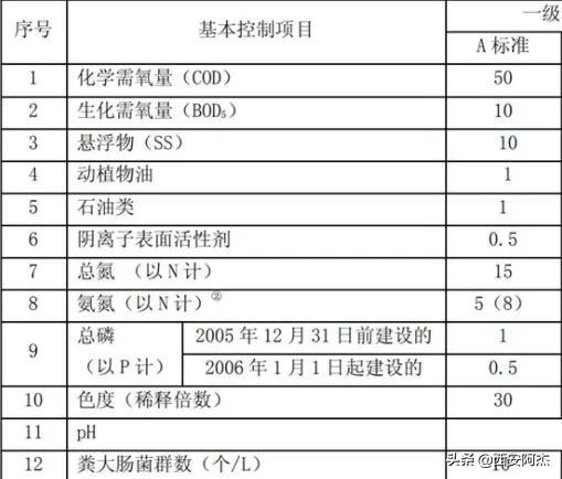 污水一級排放標準？