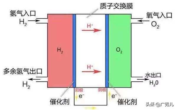 寫出氫氧燃料電池在酸性、堿性、中性條件下的正極和負極的反應式；CH4—O2燃料電池在以KOH為電解？