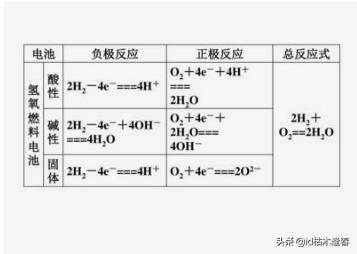 氫氧燃料電池的電極反應式和總反應式？